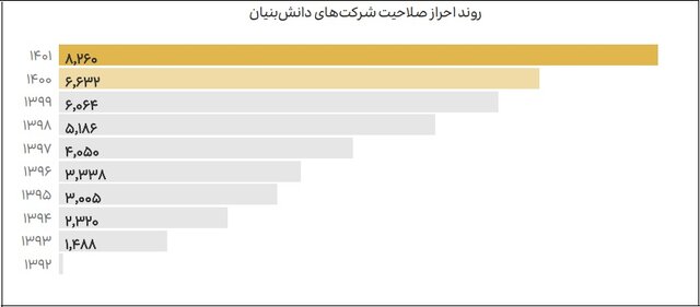 اشتغال ۷۲ درصدی کارکنان در ۵۴۴ شرکت دانشبنیان/وضعیت جذب کارمندان در ۹ دسته فناوری