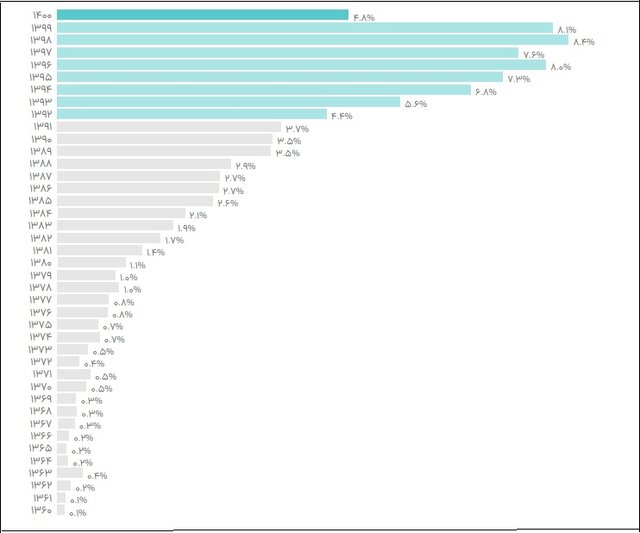 اشتغال ۷۲ درصدی کارکنان در ۵۴۴ شرکت دانشبنیان/وضعیت جذب کارمندان در ۹ دسته فناوری