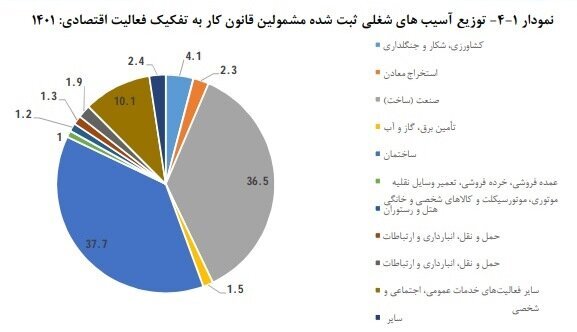 روند کاهش آسیبهای شغلی در سال گذشته