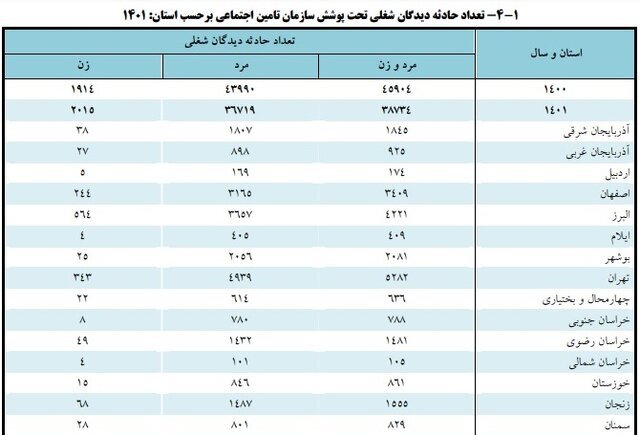 روند کاهش آسیب‌های شغلی در سال گذشته