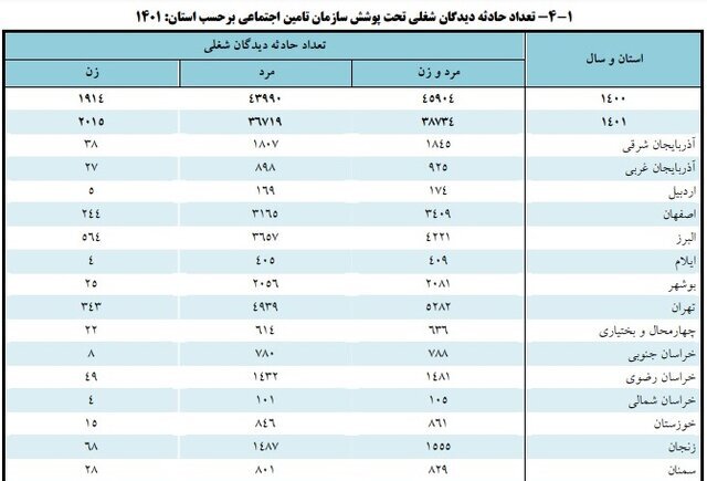 روند کاهش آسیبهای شغلی در سال گذشته