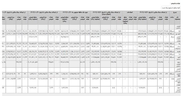 چرا در کدال، آمار تولیدات ایرانخودرو کاهشی است؟