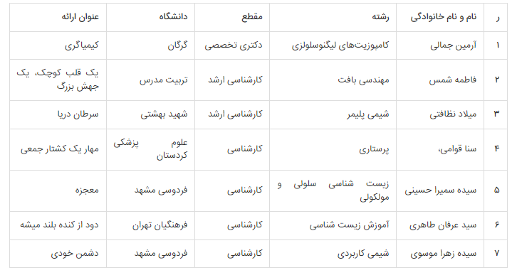 نفرات برتر سومین رویداد سخنرانی نانویی معرفی شدند