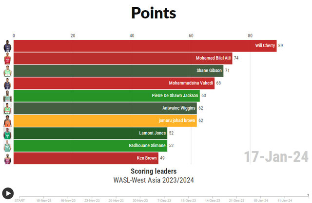 درخشش ستارههای شهرداری گرگان در بسکتبال آسیا