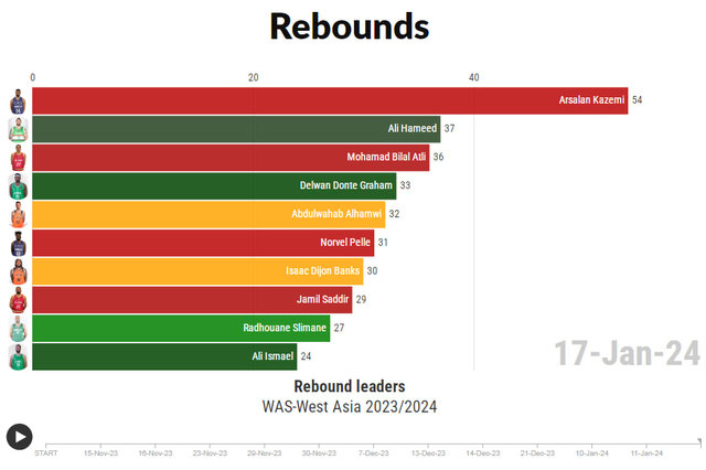 درخشش ستارههای شهرداری گرگان در بسکتبال آسیا