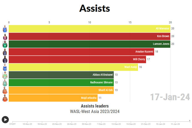 درخشش ستارههای شهرداری گرگان در بسکتبال آسیا