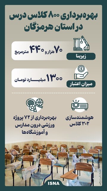 اینفوگرافیک/ بهرهبرداری ۸۰۰ کلاس درس در استان هرمزگان