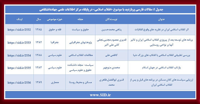 بررسی مقاله «اثر انقلاب اسلامی ایران در نظریه های وقوع انقلابات» توسط SID