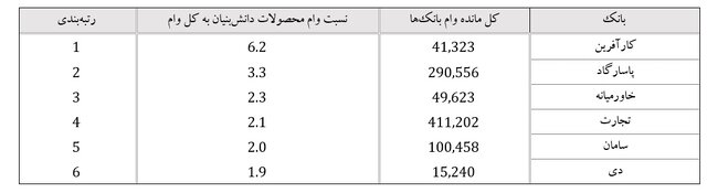رتبهبندی ۶ بانک در حوزه اعطای تسهیلات و صدور ضمانتنامه برای دانشبنیانها