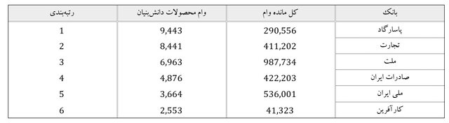 رتبهبندی ۶ بانک در حوزه اعطای تسهیلات و صدور ضمانتنامه برای دانشبنیانها