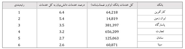 رتبهبندی ۶ بانک در حوزه اعطای تسهیلات و صدور ضمانتنامه برای دانشبنیانها