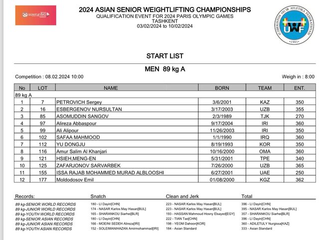 از غیبت چین تا صدرنشیننشدن ایرانیها در وزنهبرداری قهرمانی آسیا