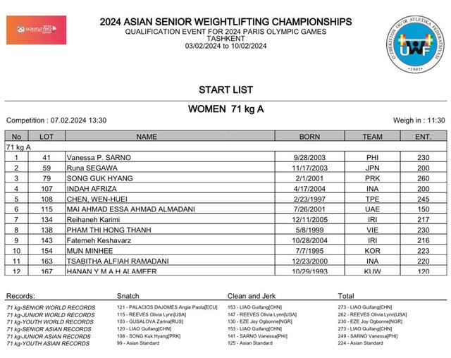از غیبت چین تا صدرنشیننشدن ایرانیها در وزنهبرداری قهرمانی آسیا