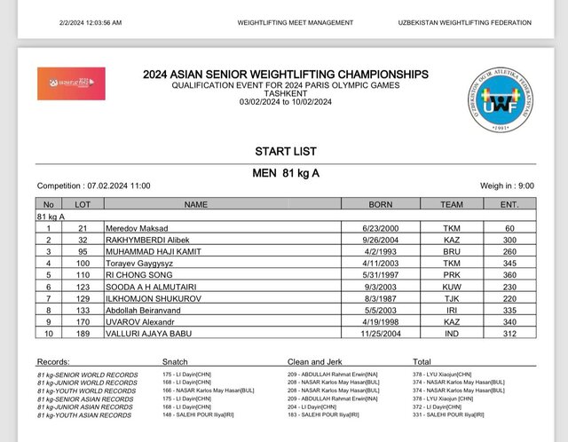 از غیبت چین تا صدرنشیننشدن ایرانیها در وزنهبرداری قهرمانی آسیا