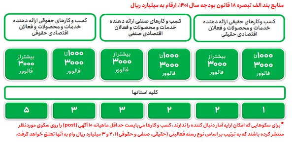 کسب و کارهای فعال در سکوهای داخلی تا ۳۰۰ میلیون تومان وام میگیرند