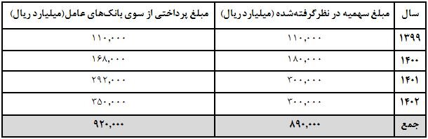 بنگاههای کوچک و متوسط ۲۷۲ درصد بیشتر وام گرفتند
