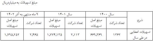 بنگاههای کوچک و متوسط ۲۷۲ درصد بیشتر وام گرفتند