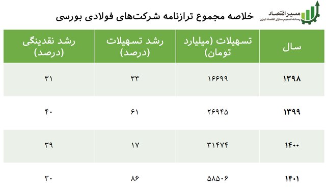 کنترل ترازنامه حریف فولادی‌ها نشد/ رشد ۲ تا ۳ برابری تسهیلات به ۳ شرکت فولادیکنترل ترازنامه حری