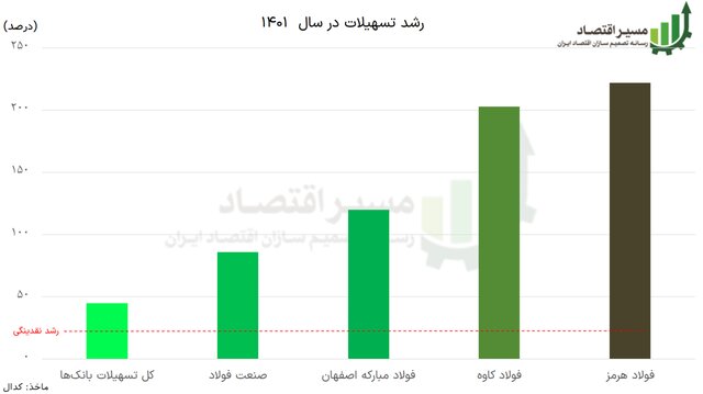 کنترل ترازنامه حریف فولادی‌ها نشد/ رشد ۲ تا ۳ برابری تسهیلات به ۳ شرکت فولادیکنترل ترازنامه حری