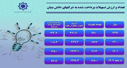افزایش ۲۶ درصدی پرداخت تسهیلات/ سهم ۸۲ درصدی کسب و کار از وامهای بانکی