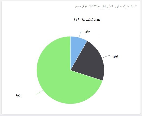 صرفهجویی ۱۳۵۹ میلیوندلاریبا قراردادهای بار اولدانشبنیانها/معافیت مالیاتی ۹۹۸ شرکت در۱۴۰۱