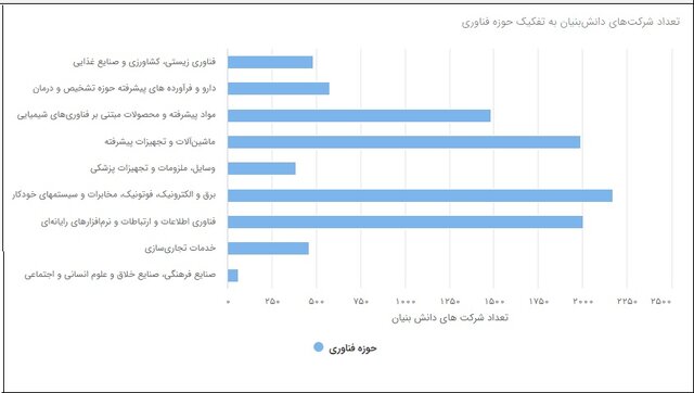 صرفهجویی ۱۳۵۹ میلیوندلاریبا قراردادهای بار اولدانشبنیانها/معافیت مالیاتی ۹۹۸ شرکت در۱۴۰۱