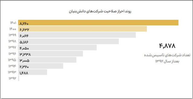 صرفهجویی ۱۳۵۹ میلیوندلاریبا قراردادهای بار اولدانشبنیانها/معافیت مالیاتی ۹۹۸ شرکت در۱۴۰۱