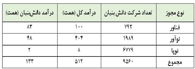 صرفهجویی ۱۳۵۹ میلیوندلاریبا قراردادهای بار اولدانشبنیانها/معافیت مالیاتی ۹۹۸ شرکت در۱۴۰۱