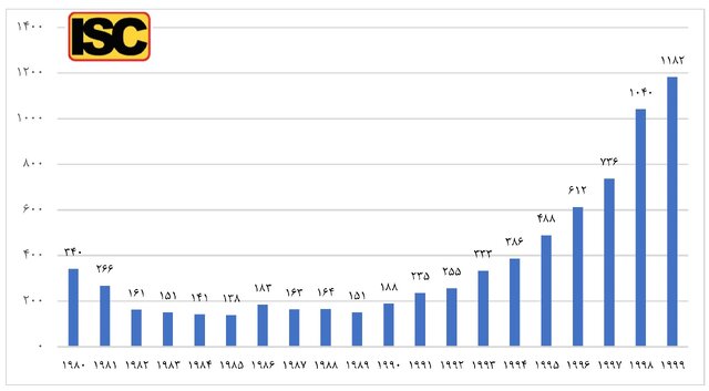 صعود ۳۵ پلهای رتبه تولید علم ایران در سالهای پس از انقلاب اسلامی