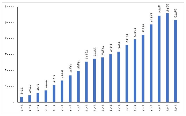 صعود ۳۵ پلهای رتبه تولید علم ایران در سالهای پس از انقلاب اسلامی