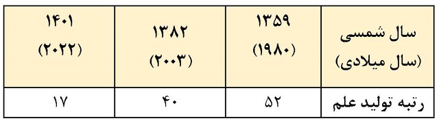 صعود ۳۵ پله‌ای رتبه تولید علم ایران در سال‌های پس از انقلاب اسلامی