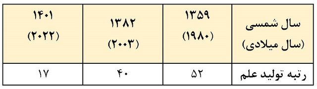 صعود ۳۵ پلهای رتبه تولید علم ایران در سالهای پس از انقلاب اسلامی