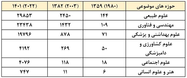 صعود ۳۵ پله‌ای رتبه تولید علم ایران در سال‌های پس از انقلاب اسلامی