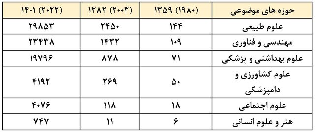 صعود ۳۵ پلهای رتبه تولید علم ایران در سالهای پس از انقلاب اسلامی