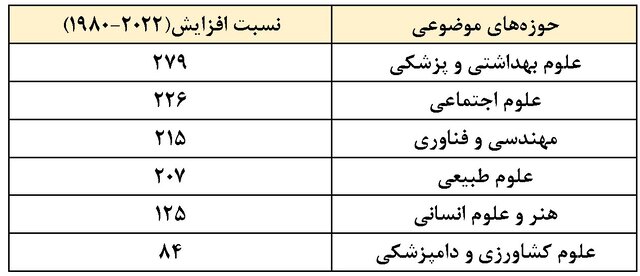 صعود ۳۵ پله‌ای رتبه تولید علم ایران در سال‌های پس از انقلاب اسلامی