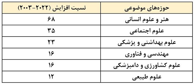 صعود ۳۵ پله‌ای رتبه تولید علم ایران در سال‌های پس از انقلاب اسلامی