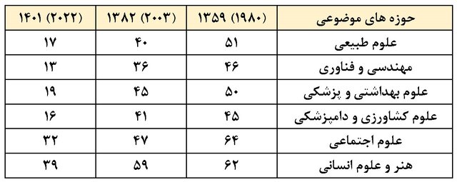 صعود ۳۵ پله‌ای رتبه تولید علم ایران در سال‌های پس از انقلاب اسلامی