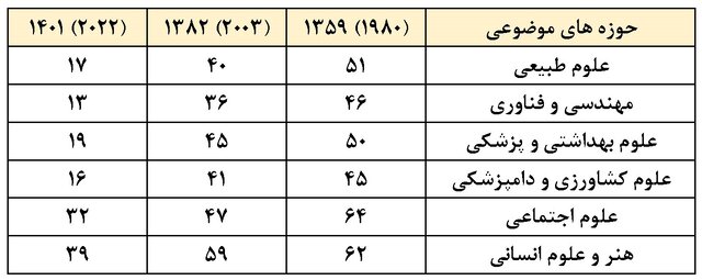 صعود ۳۵ پلهای رتبه تولید علم ایران در سالهای پس از انقلاب اسلامی