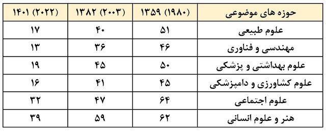 صعود ۳۵ پله‌ای رتبه تولید علم ایران در سال‌های پس از انقلاب اسلامی