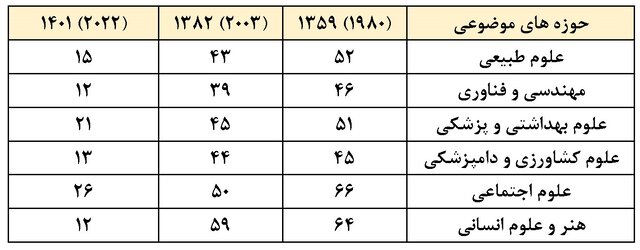 صعود ۳۵ پله‌ای رتبه تولید علم ایران در سال‌های پس از انقلاب اسلامی