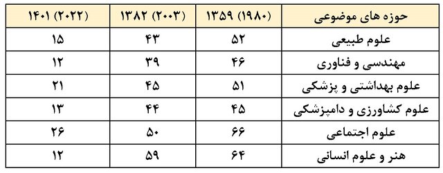 صعود ۳۵ پلهای رتبه تولید علم ایران در سالهای پس از انقلاب اسلامی