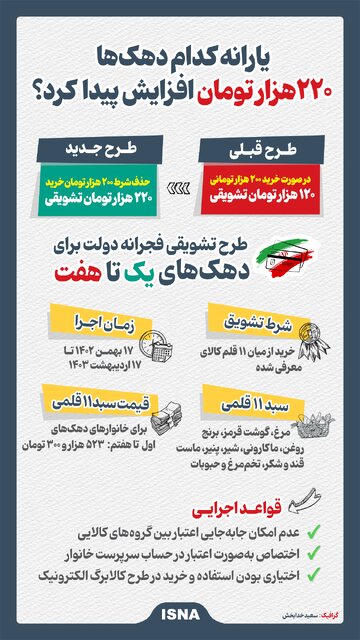 اینفوگرافیک/ یارانه کدام دهکها ۲۲۰ هزار تومان افزایش پیدا کرد؟
