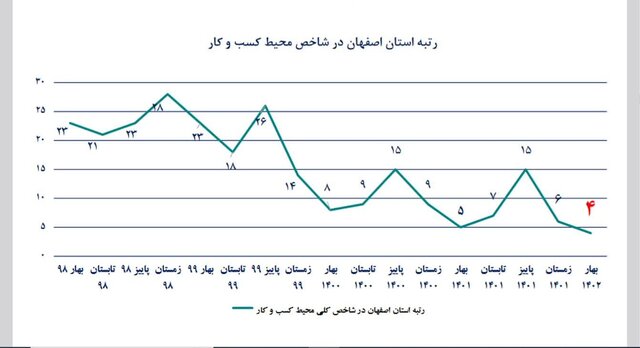 گام بلند دولت در احیای بنگاههای راکد و نیمه راکد در استان اصفهان