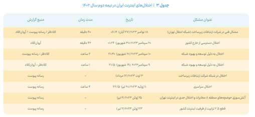 بازخوانی یک گزارش از وضعیت اینترنت؛ از نکات مبهم تا نواقص و اشتباهات