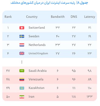 بازخوانی یک گزارش از وضعیت اینترنت؛ از نکات مبهم تا نواقص و اشتباهات