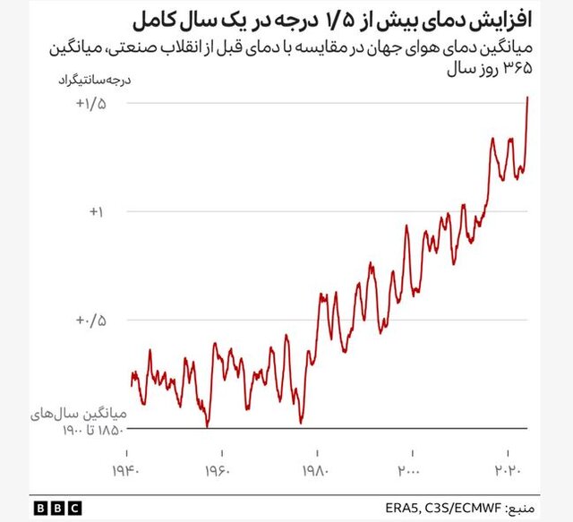 رکورد تازه گرمای جهانی؛ اهداف کلیدی در مهار گرمایش زمین محقق نشده است