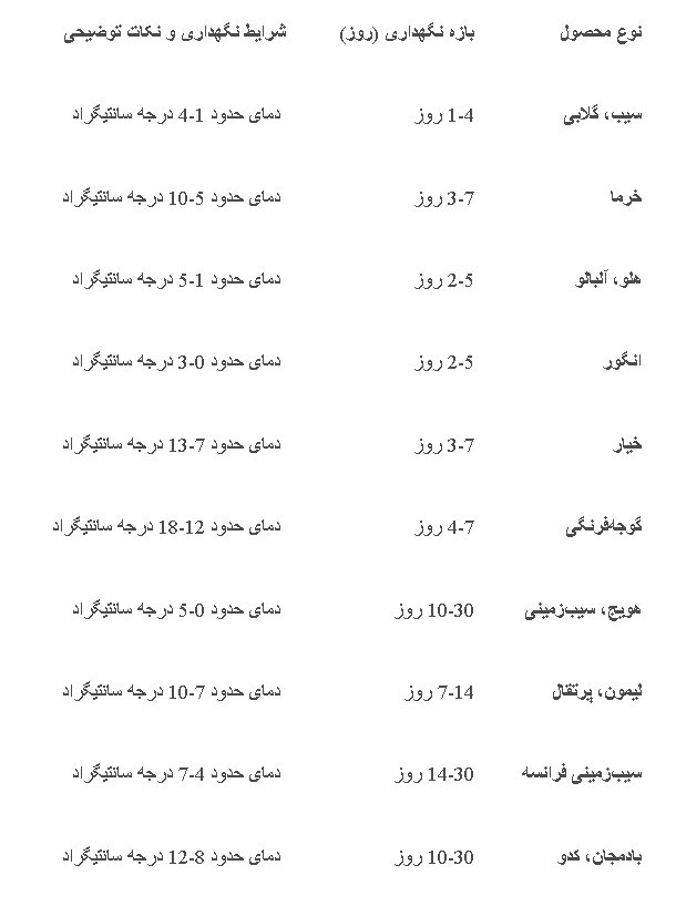 عدم استفاده از سردخانه و خراب شدن محصولات در میادین تره بار