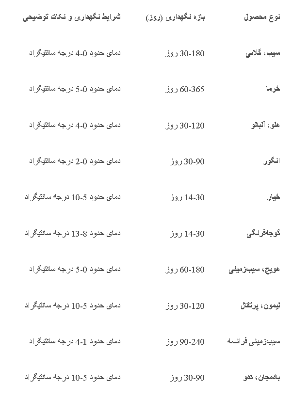 عدم استفاده از سردخانه و خراب شدن محصولات در میادین تره بار