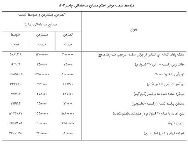 نهادههای ساختمانی ۶ درصد ارزان شد