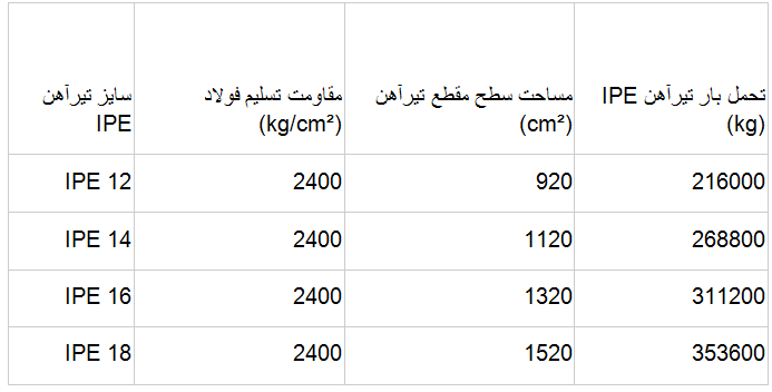 روش‌های محاسبه تحمل بار تیرآهن